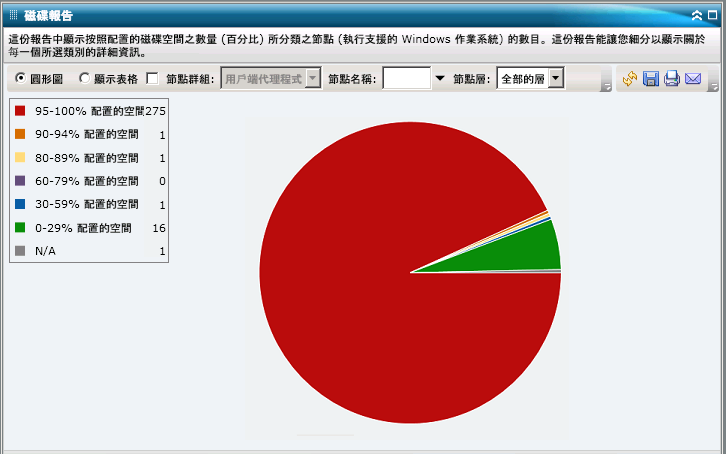 磁碟報告 - 摘要圓形圖