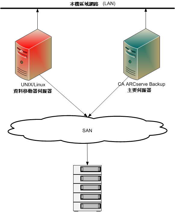 架構圖表:資料移動器伺服器已連接至含共用媒體櫃的 SAN