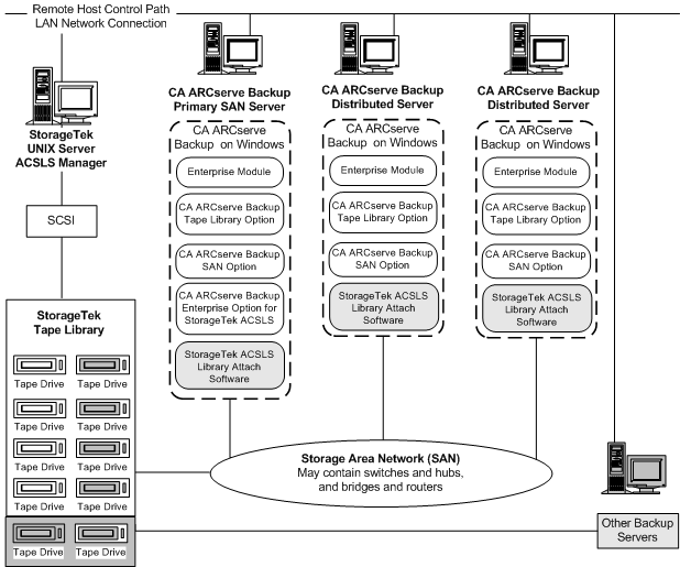 Illustrating the architecture of CA ARCserve Backup servers in a SAN and the SAN communication interface