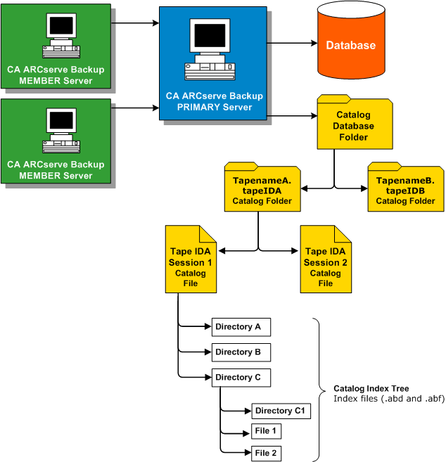 Architecture diagram: How the catalog database works.