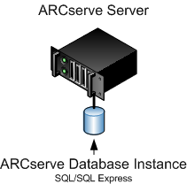 Architecture diagram: CA ARCserve Backup server (r12 and later releases) with an attached ARCserve database.