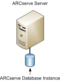 Architecture diagram: CA ARCserve Backup server (r11.5 and prior releases) with an attached ARCserve database.