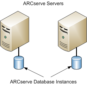 Architecture diagram: Two or more CA ARCserve Backup servers (r11.5 and prior releases) with exclusive ARCserve databases.