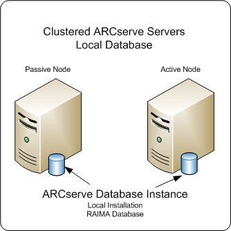 Architecture diagram: ARCserve Backup servers, in a cluster with and active and passive node that have a local RAIMA database.