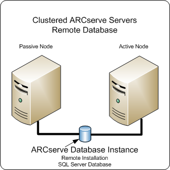 Architecture diagram: ARCserve Backup servers, in a cluster with and active and passive node that have a remote SQL Server database.
