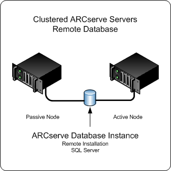 Architecture diagram: CA ARCserve Backup servers installed in a cluster environment with a remote installed ARCserve database.