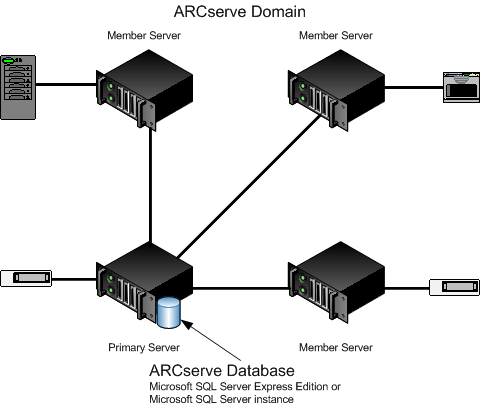Architecture diagram - Central Management Option with devices implementation.
