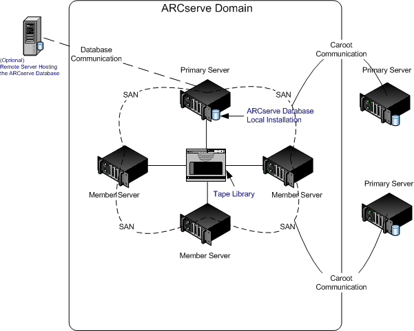 Architecture diagram: SAN and non-SAN implementation.