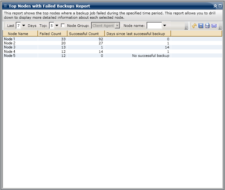 Top Nodes with Failed Backups Report - Summary List Report