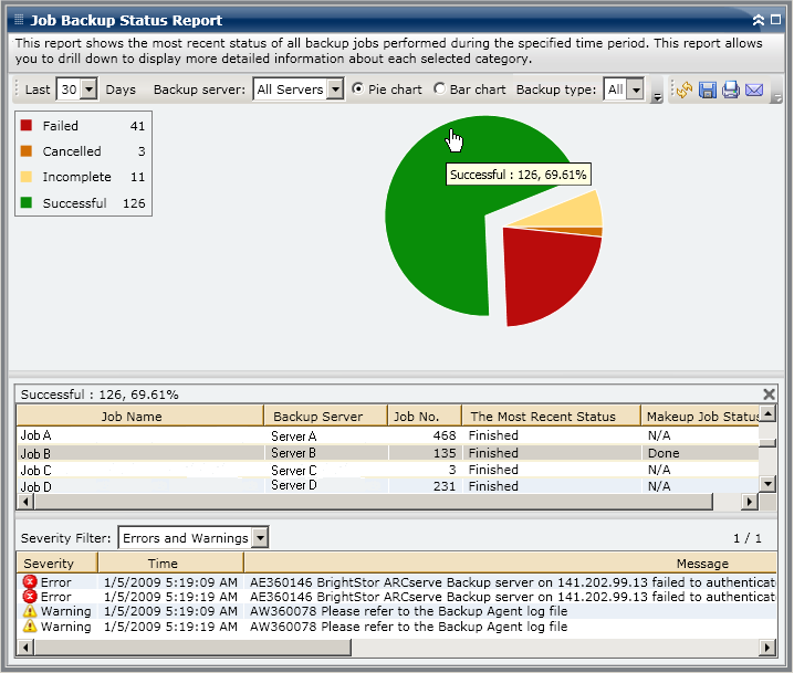 Job Backup Status Report - Drill Down Pie Chart