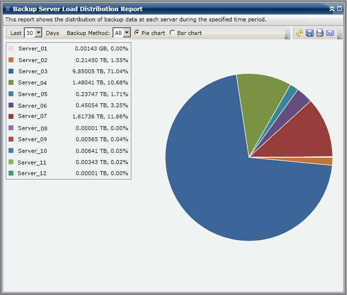 Backup Server Load Distribution Report - Pie Chart