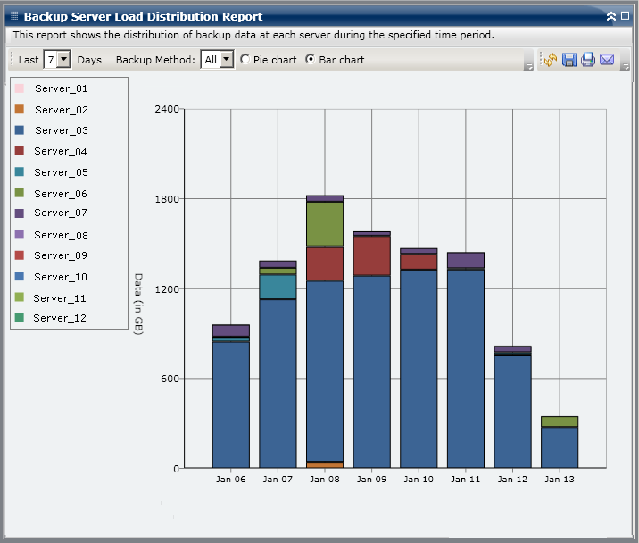 Backup Server Load Distribution Report - Bar Chart