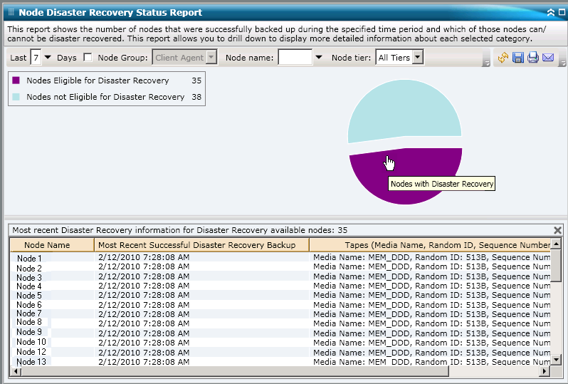 Node Disaster Recovery Status Report - Drill Down Pie Chart