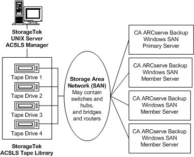 Illustrating tape drives on StorageTek ACSLS connected to several CA ARCserve Backup servers through SAN