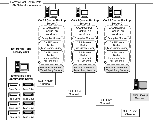 Architecture of the Option for IBM 3494 and the communication interfaces to the Enterprise Tape Library 3494