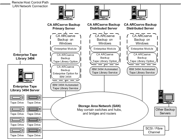 Illustrating the option architecture in a SAN and the SAN communication interface to the Enterprise Tape Library 3494