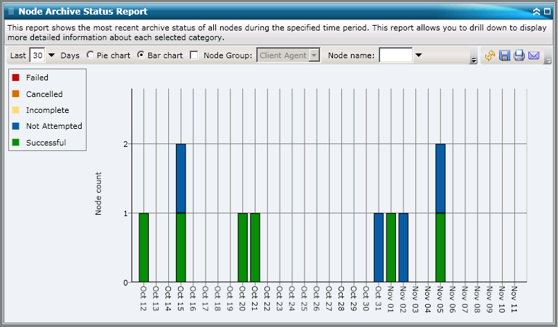 Node Archive Status Report - Report View - Bar Chart
