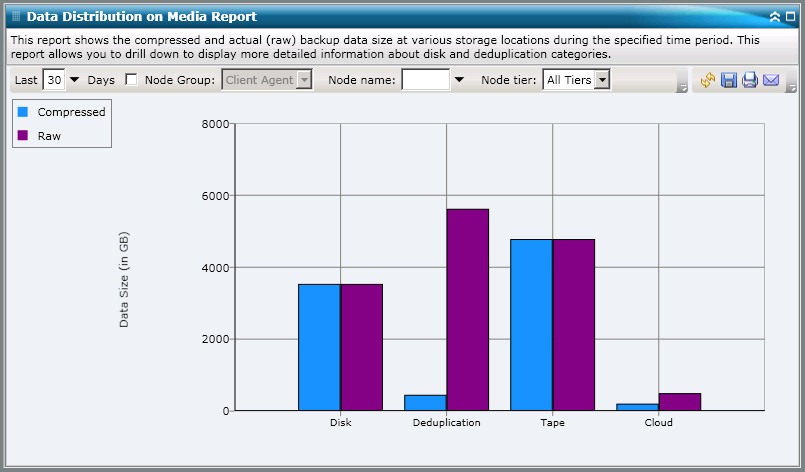 Data Distribution on Media Report - Bar Graph Summary