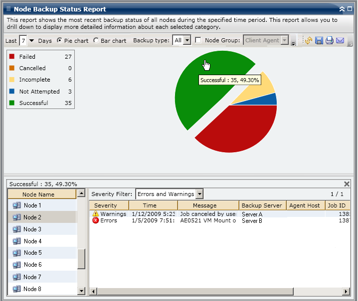 Node Backup Status Report - Drill Down Pie Chart