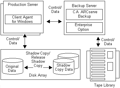 Remote configuration of the supported Client for VSS Software Snap-Shot.