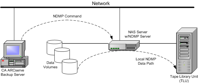 Illustration showing the architecture of backing up local NDMP