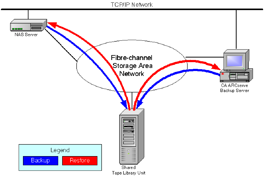 Illustration showing one or more NAS servers connected to the SAN that share a tape drive or TLU, and the CA ARCserve Backup server connected to the SAN