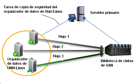 Diagrama de arquitectura: realización de una copia de seguridad de datos en biblioteca de cintas compartida.