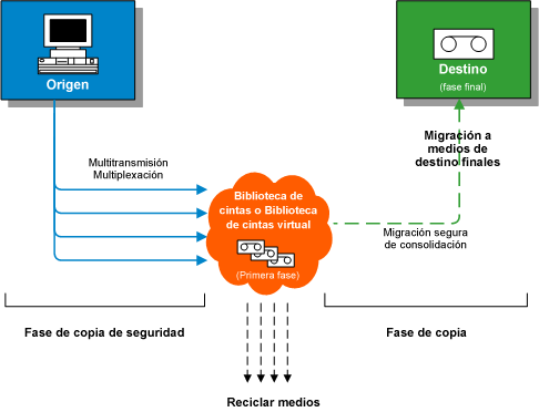 Diagrama de flujo: almacenamiento intermedio en cinta