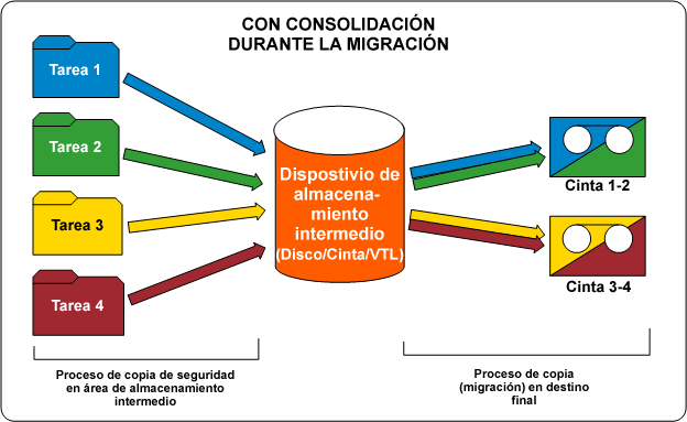 Diagrama de flujo: consolidación de sesión después de la migración