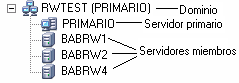 Árbol del administrador del servidor: dominio de ARCserve, servidor primario y servidores miembro.