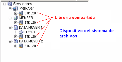 Gestor de dispositivos. El árbol de servidor contiene bibliotecas que se comparten y un servidor de organizador de datos con un disco duro adjuntado.