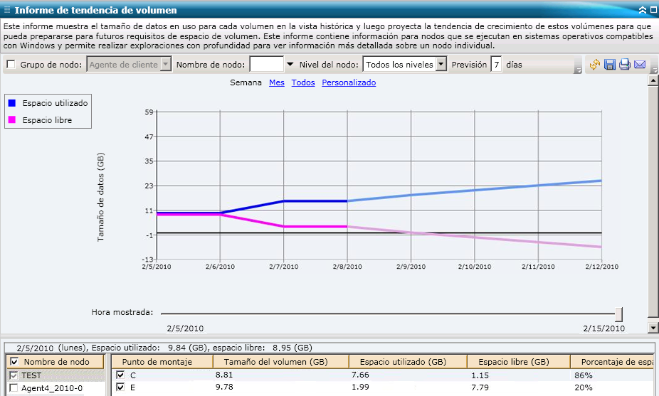 Informe de tendencias de volumen: gráfico de líneas