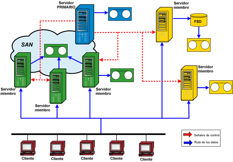 Diagrama de arquitectura: entorno de SAN