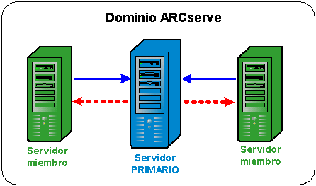 Diagrama de arquitectura: dominio de ARCserve que contiene un servidor primario que gestiona dos servidores miembros.
