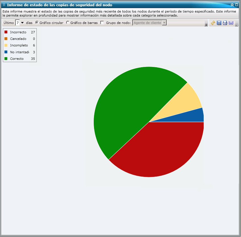 Informe de estado de las copias de seguridad del nodo: gráfico circular de resumen