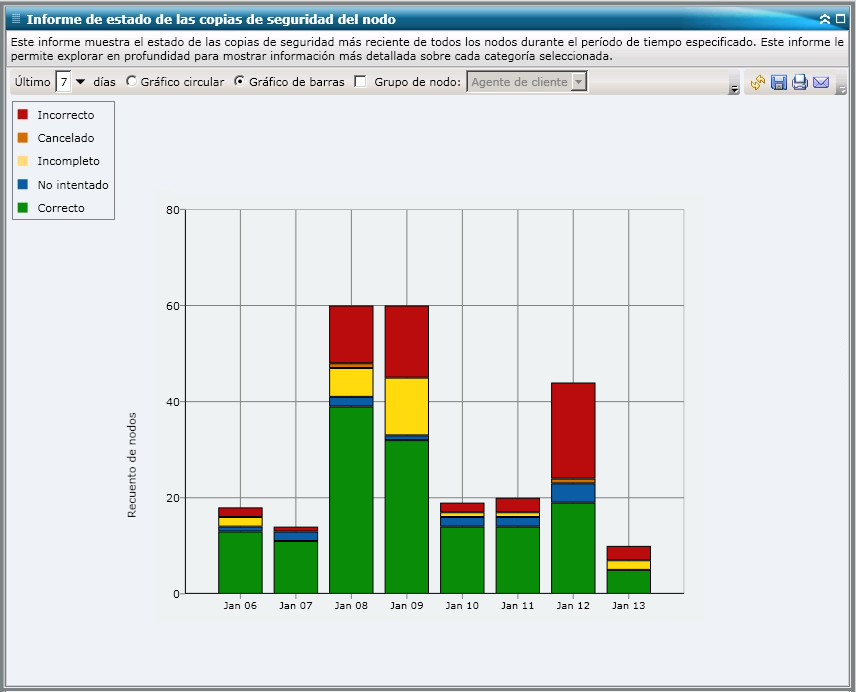 Informe de estado de las copias de seguridad del nodo: gráfico de barras de resumen