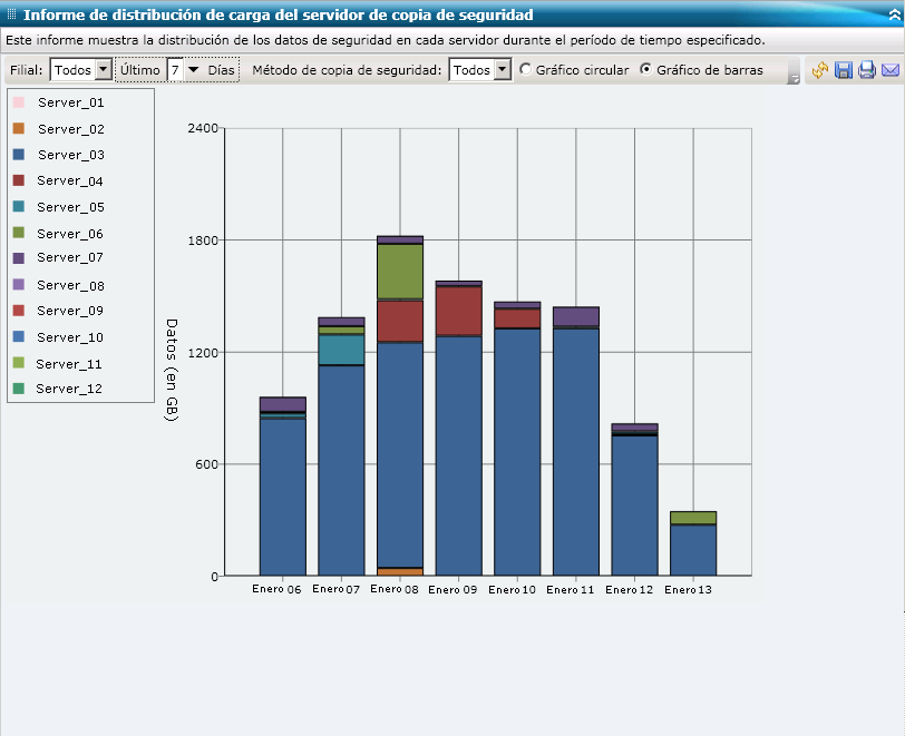 Informe de distribución de carga del servidor de copia de seguridad: gráfico de barras