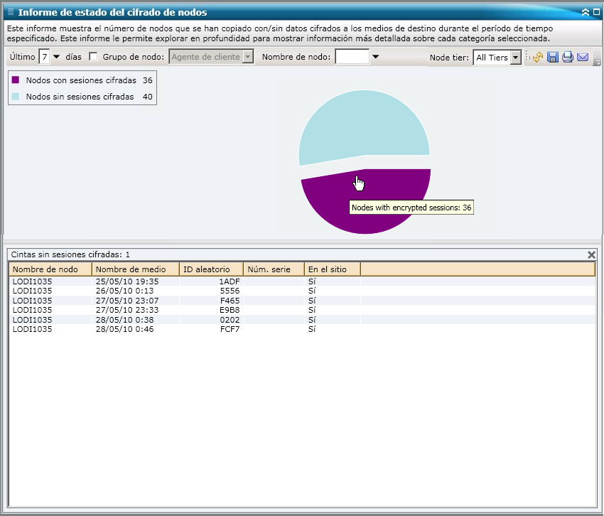 Informe de estado del cifrado de nodos: gráfico circular detallado