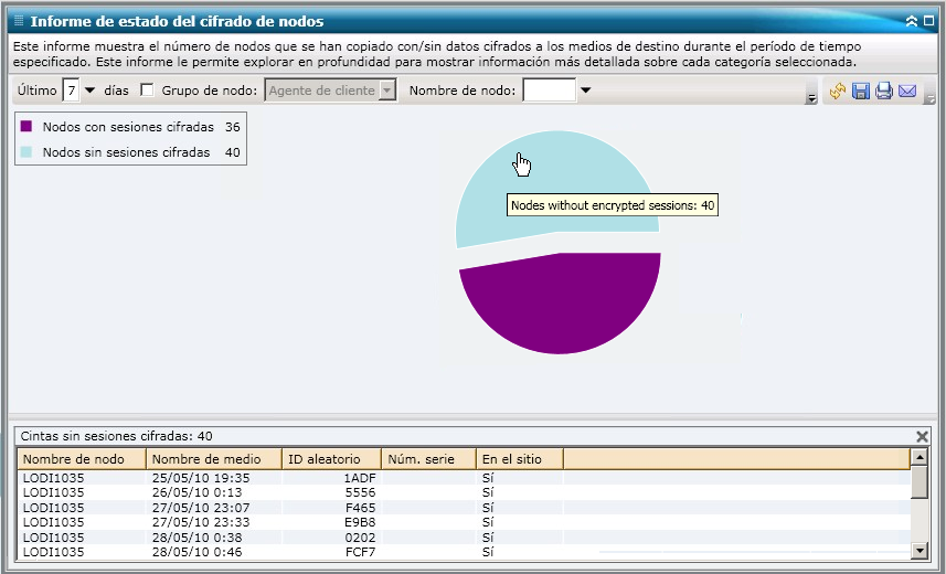 Informe de estado del cifrado de nodos: gráfico circular detallado
