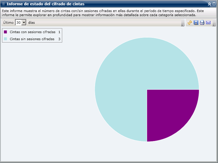 Informe de estado del cifrado de cintas: gráfico circular de resumen