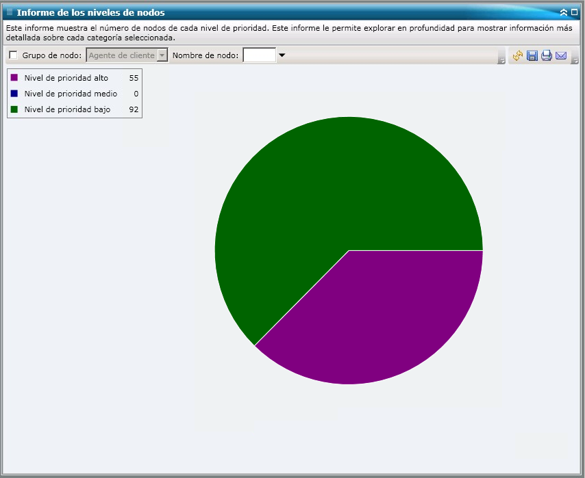 Informe de los niveles de nodos: gráfico circular de resumen