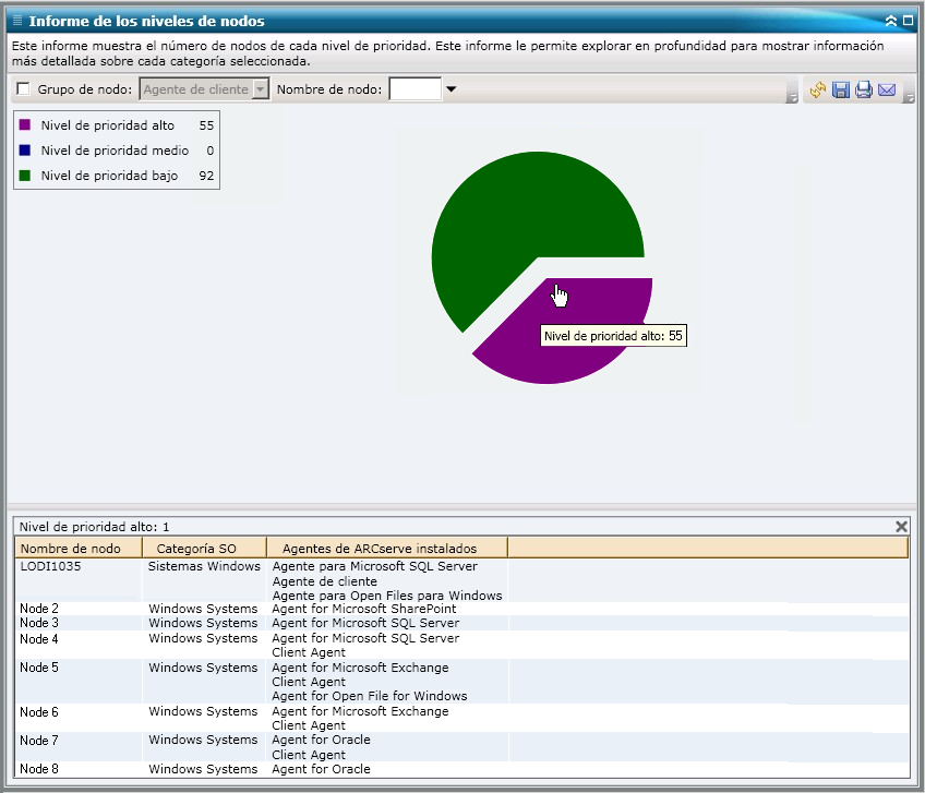 Informe de los niveles de nodos: gráfico circular detallado