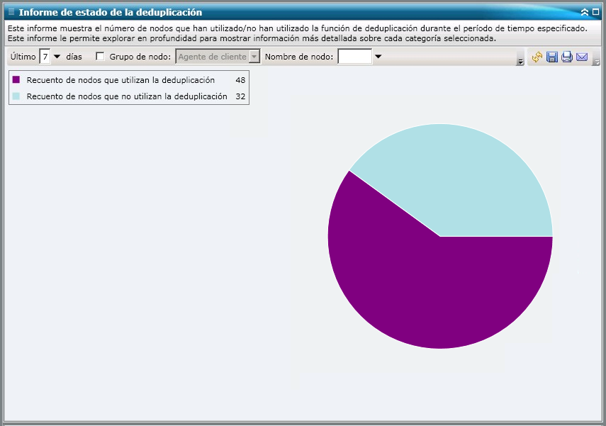 Informe de estado de deduplicación: gráfico circular de resumen