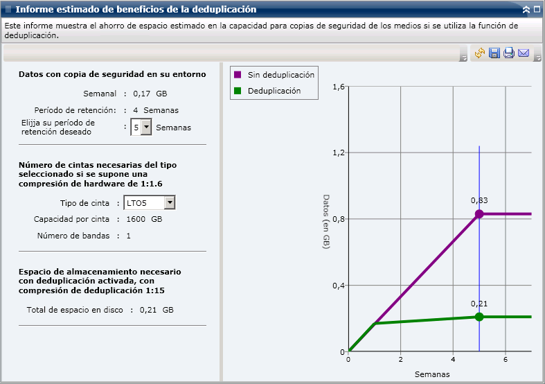 Informe estimado de beneficios de la deduplicación: resumen del gráfico de barras