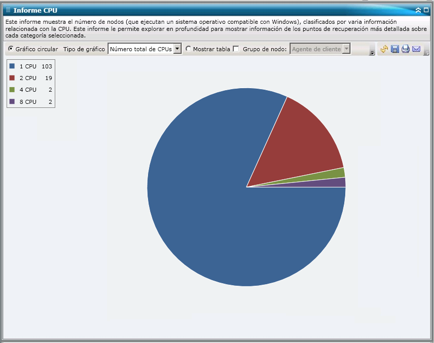 Informe de CPU: resumen