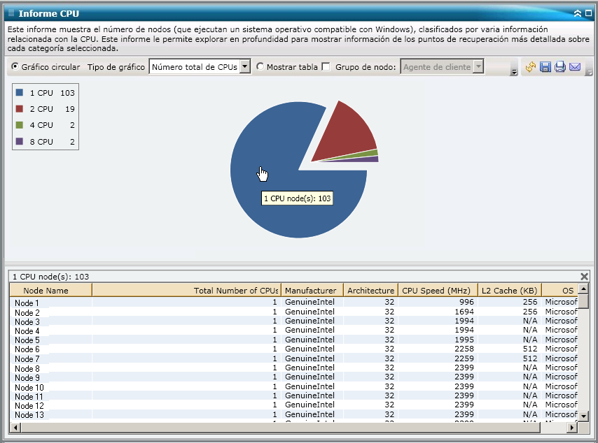 Informe de CPU - gráfico circular detallado