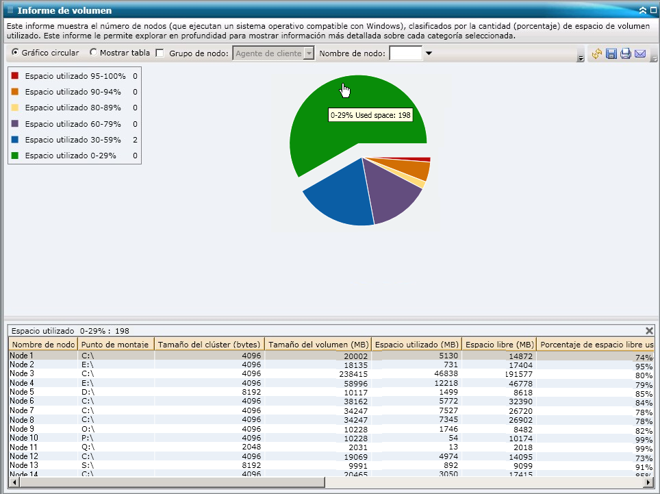 Informe de volumen: gráfico circular detallado