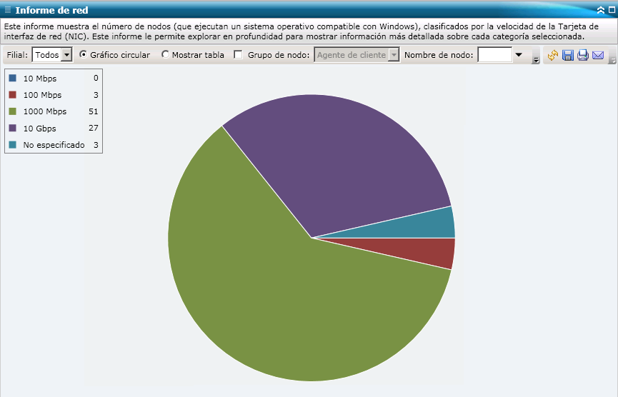 Informe de red: gráfico circular de resumen