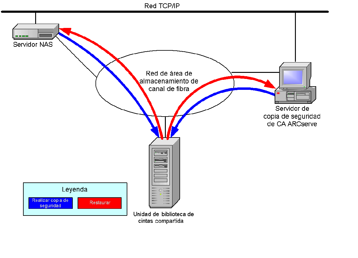 Ilustración que muestra uno o varios servidores NAS conectados a la red SAN que comparten una unidad de cinta o una unidad de biblioteca de cintas y el servidor de CA ARCserve Backup conectado a la red SAN.