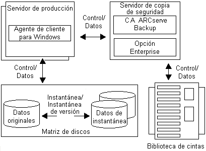 Configuración remota del cliente compatible para la instantánea de VSS Software.